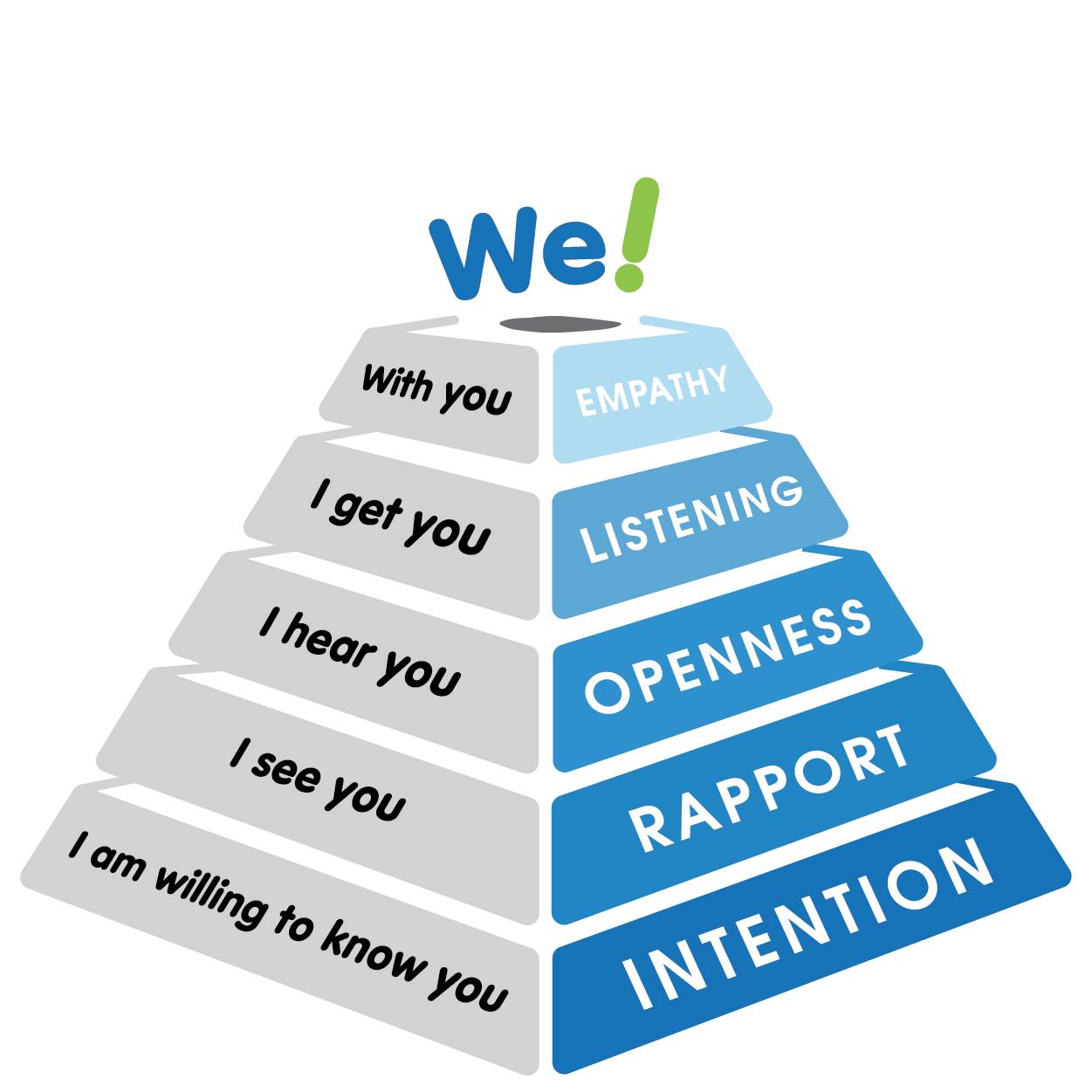 Ask Powerful Questions Pyramid